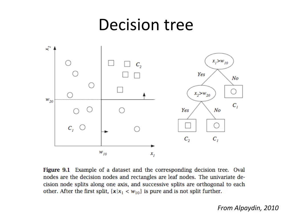 decision tree