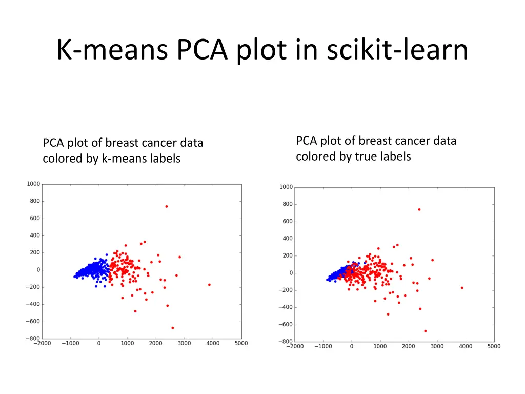 k means pca plot in scikit learn 1