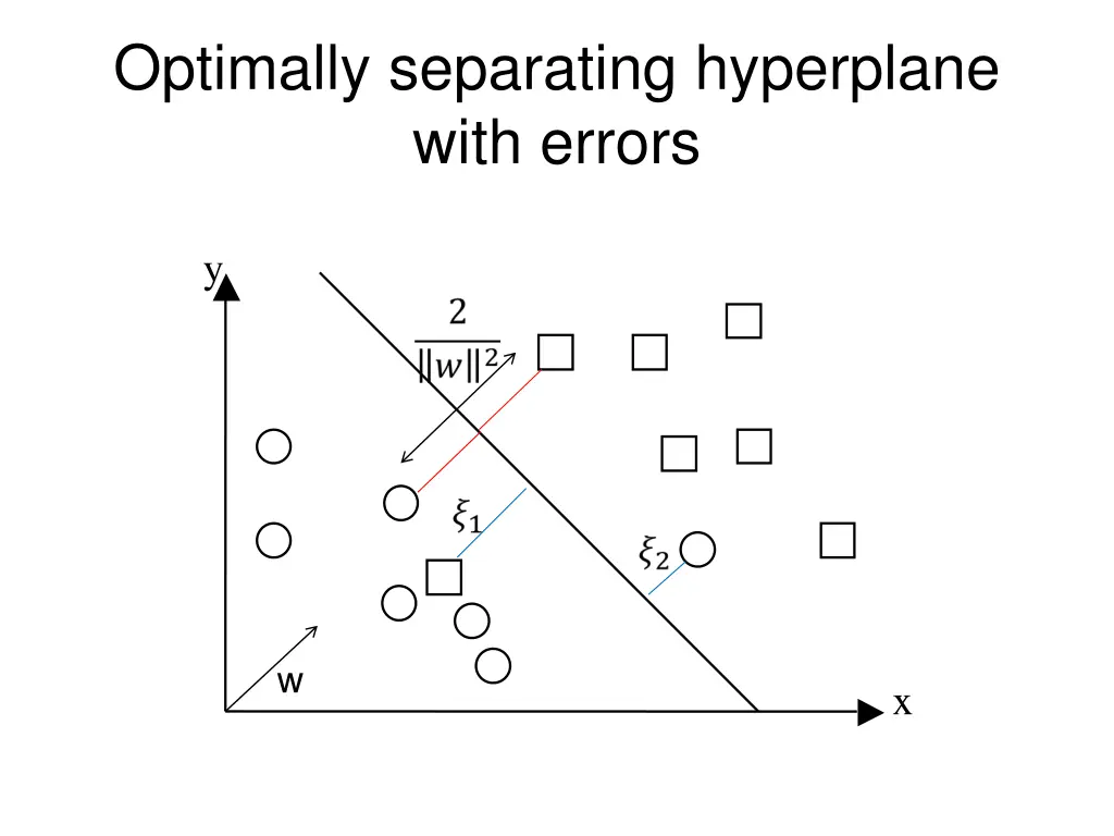 optimally separating hyperplane with errors