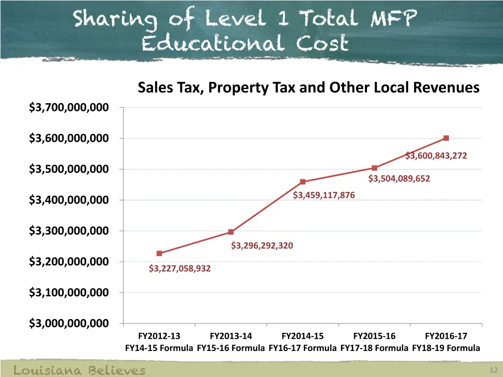 sharing of level 1 total mfp educational cost 1