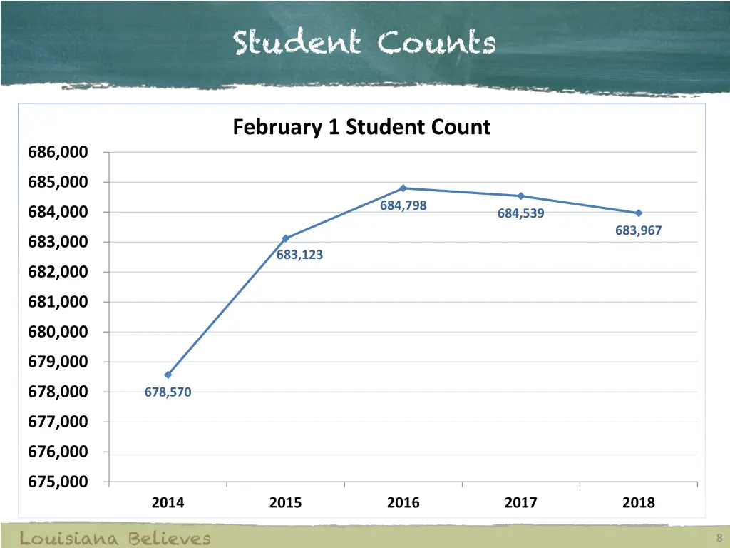 student counts