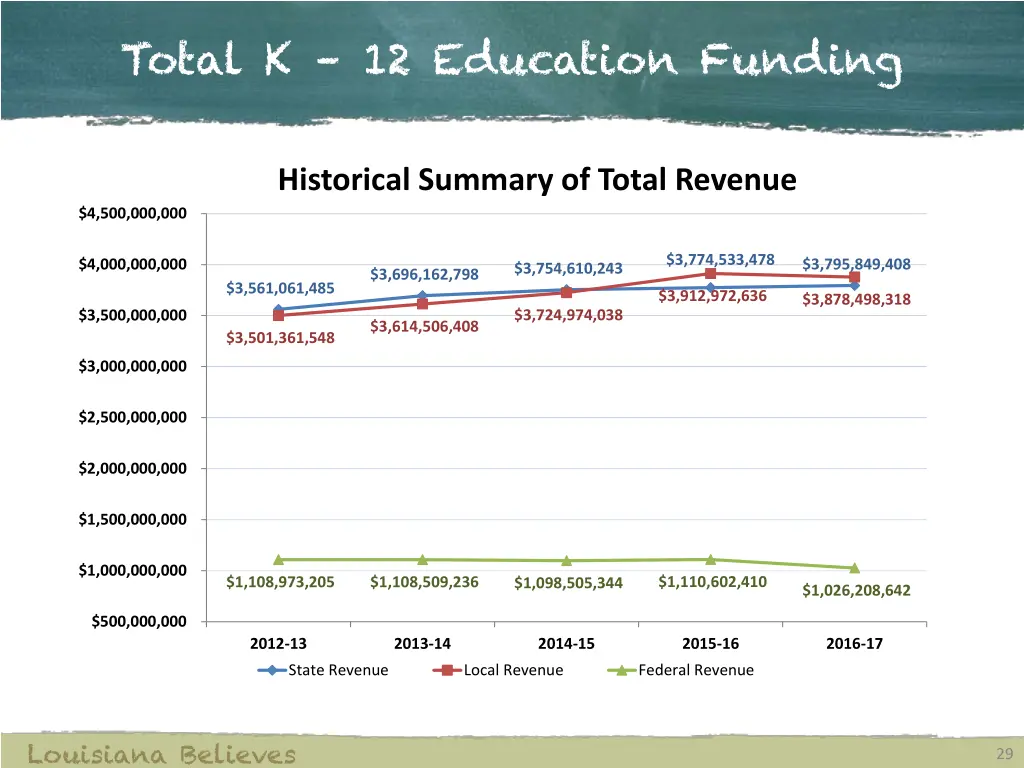 total k 12 education funding