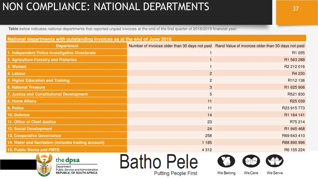 non compliance national departments