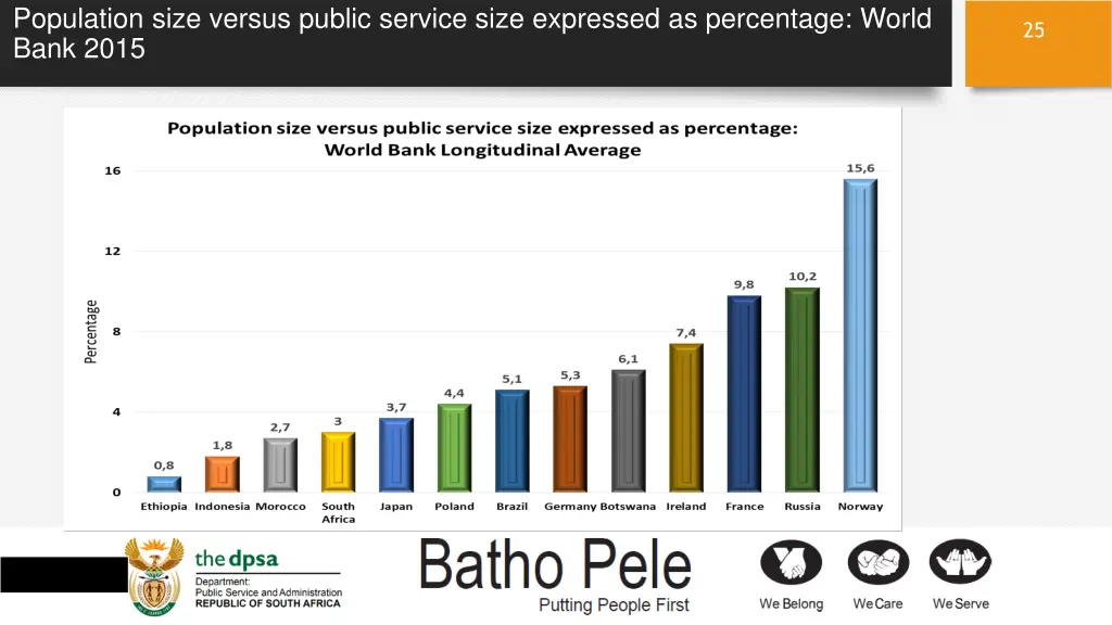 population size versus public service size