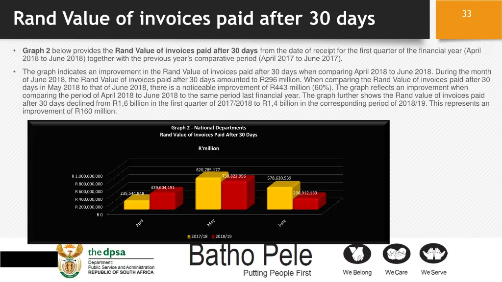 rand value of invoices paid after 30 days