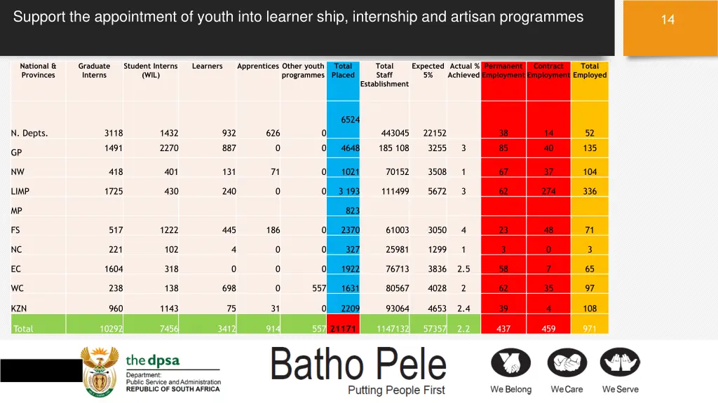 support the appointment of youth into learner