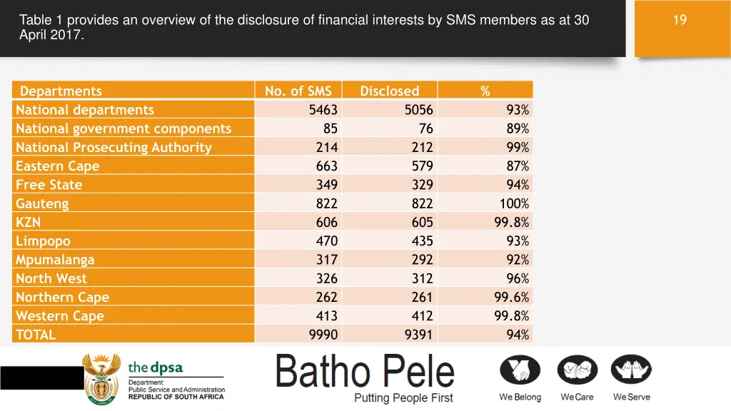 table 1 provides an overview of the disclosure