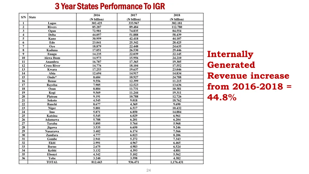 3 year states performance to igr 3 year states