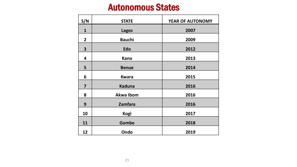 autonomous states autonomous states