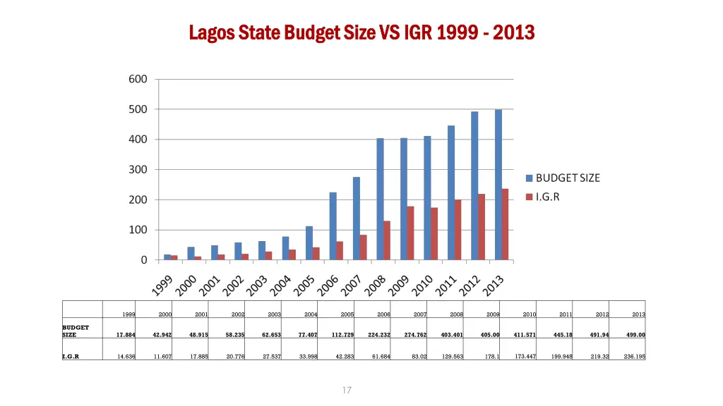 lagos state budget size vs igr 1999 lagos state 1