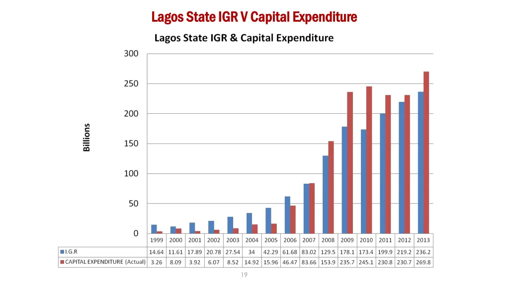 lagos state igr v capital expenditure lagos state