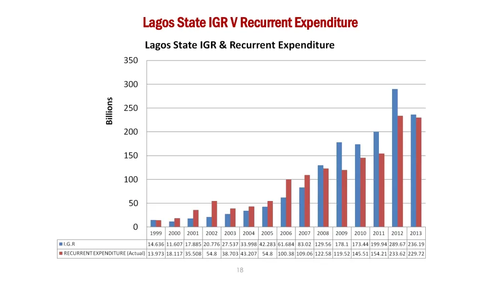 lagos state igr v recurrent expenditure lagos