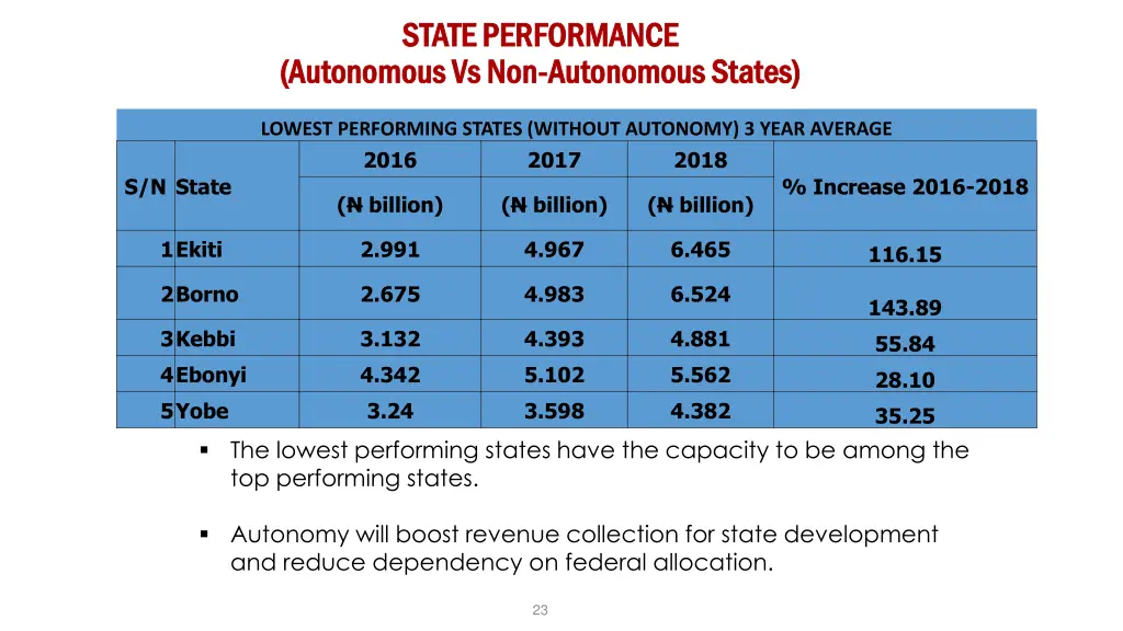 state performance state performance autonomous 1