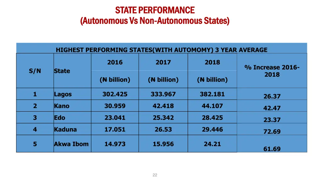 state performance state performance autonomous