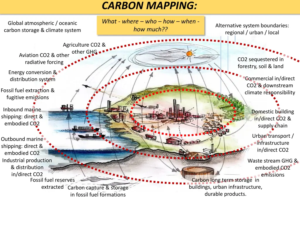 carbon mapping