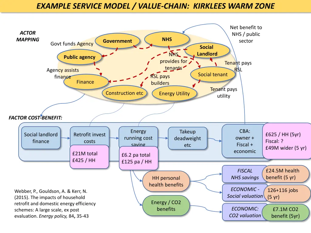 example service model value chain kirklees warm