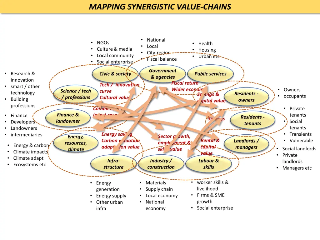 mapping synergistic value chains 1