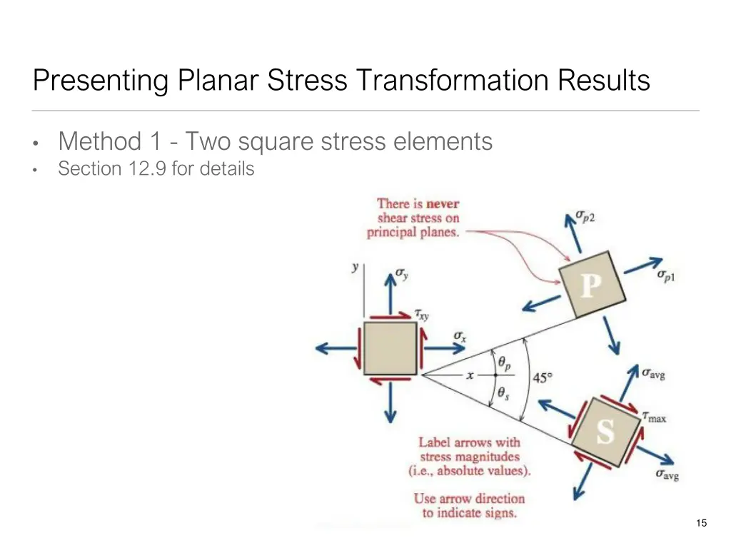 presenting planar stress transformation results