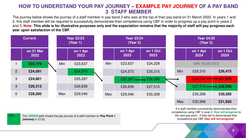 how to understand your pay journey example 1