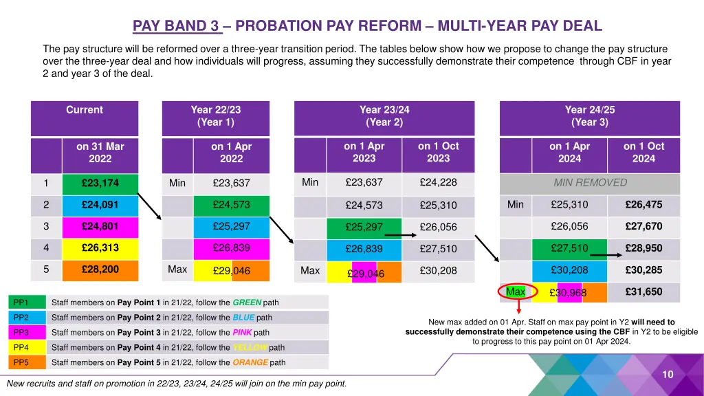 pay band 3 probation pay reform multi year