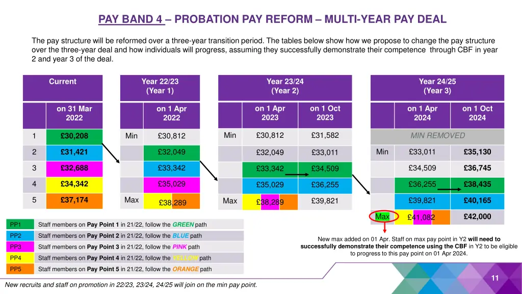 pay band 4 probation pay reform multi year