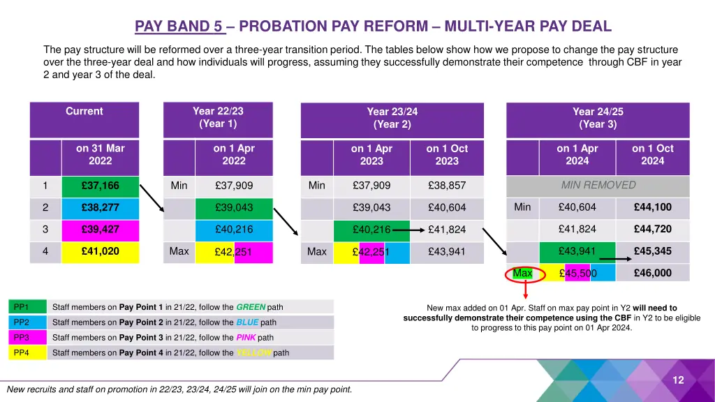 pay band 5 probation pay reform multi year