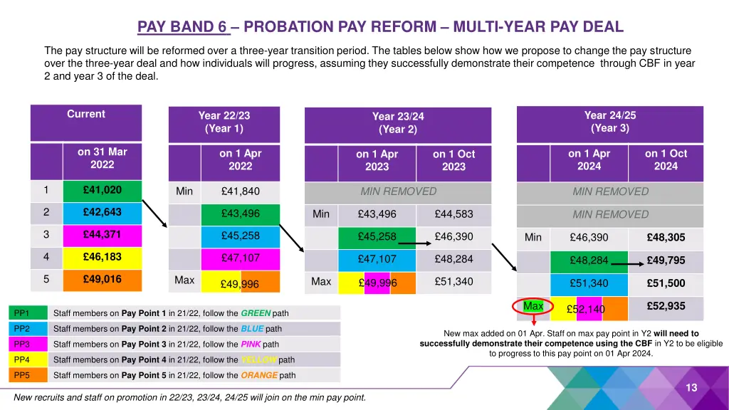 pay band 6 probation pay reform multi year