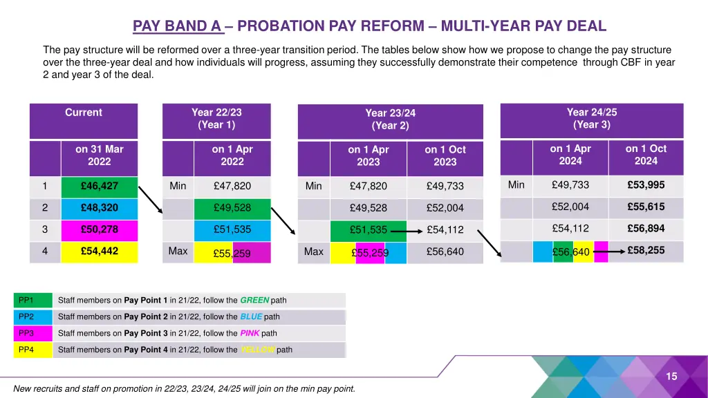 pay band a probation pay reform multi year