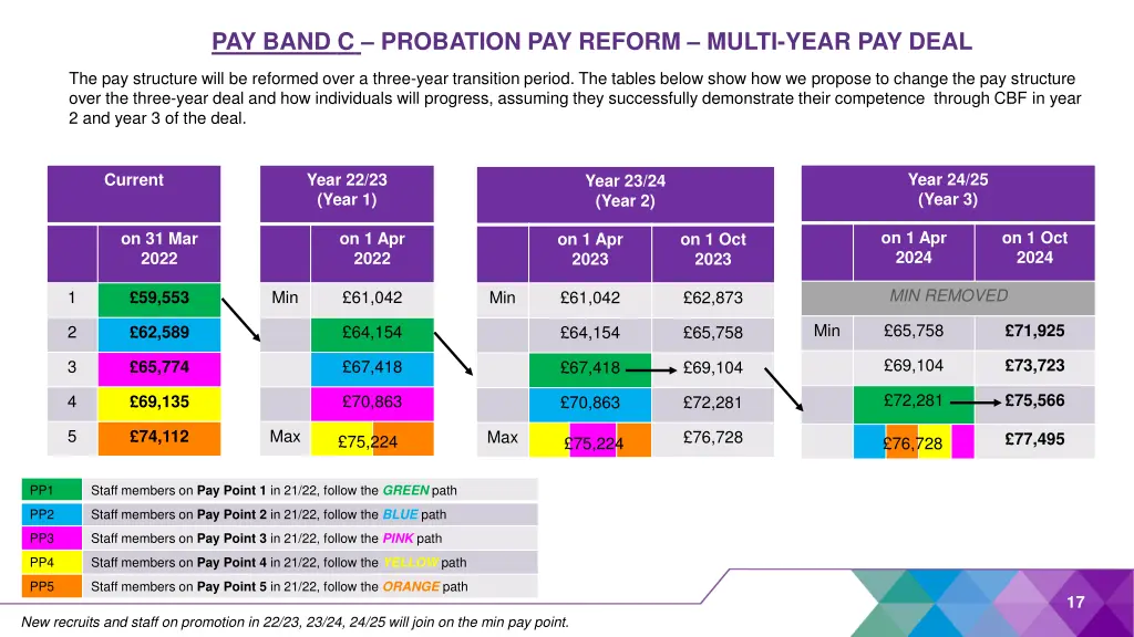 pay band c probation pay reform multi year