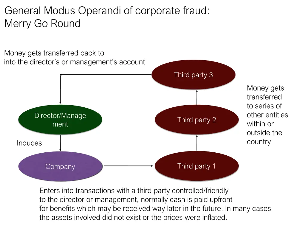 general modus operandi of corporate fraud merry