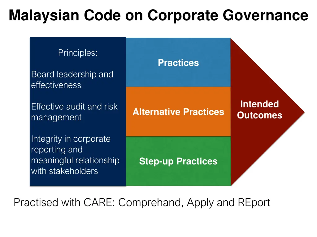 malaysian code on corporate governance