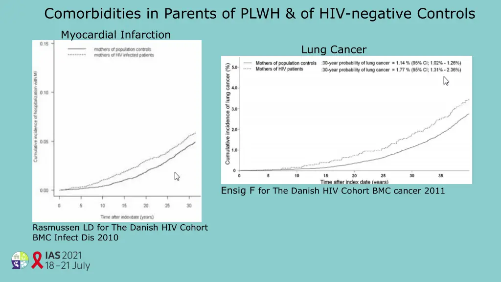 comorbidities in parents of plwh of hiv negative