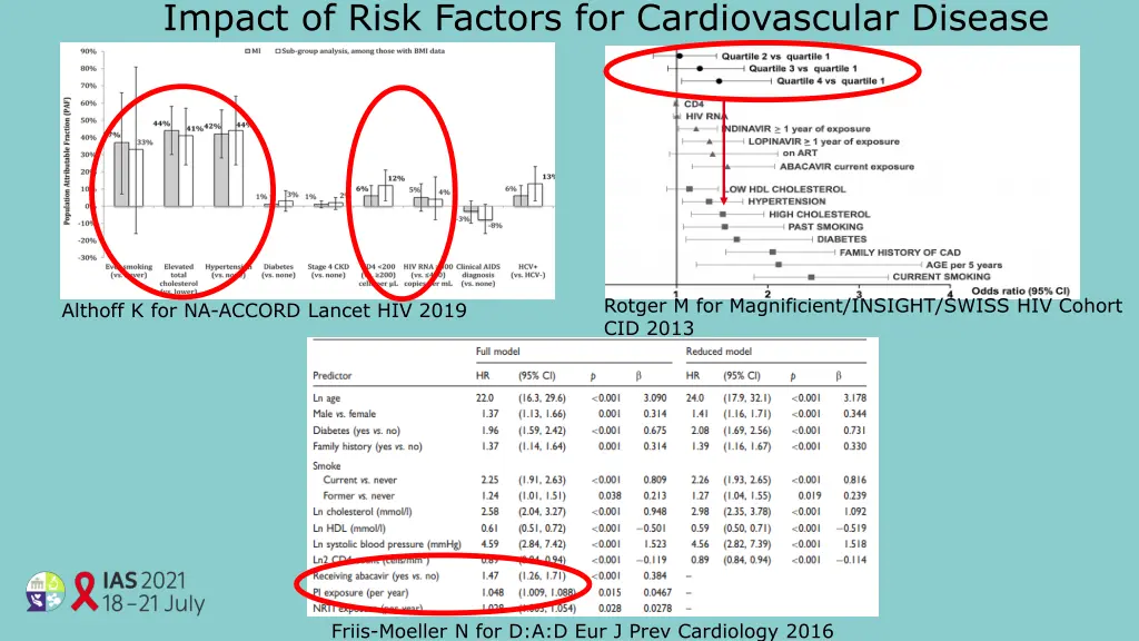 impact of risk factors for cardiovascular disease