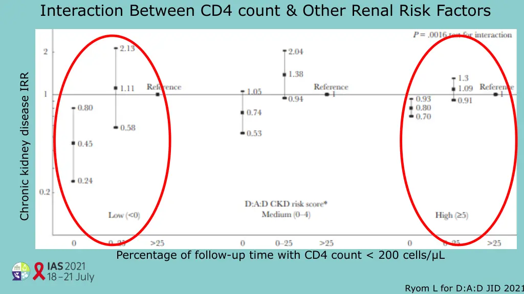 interaction between cd4 count other renal risk