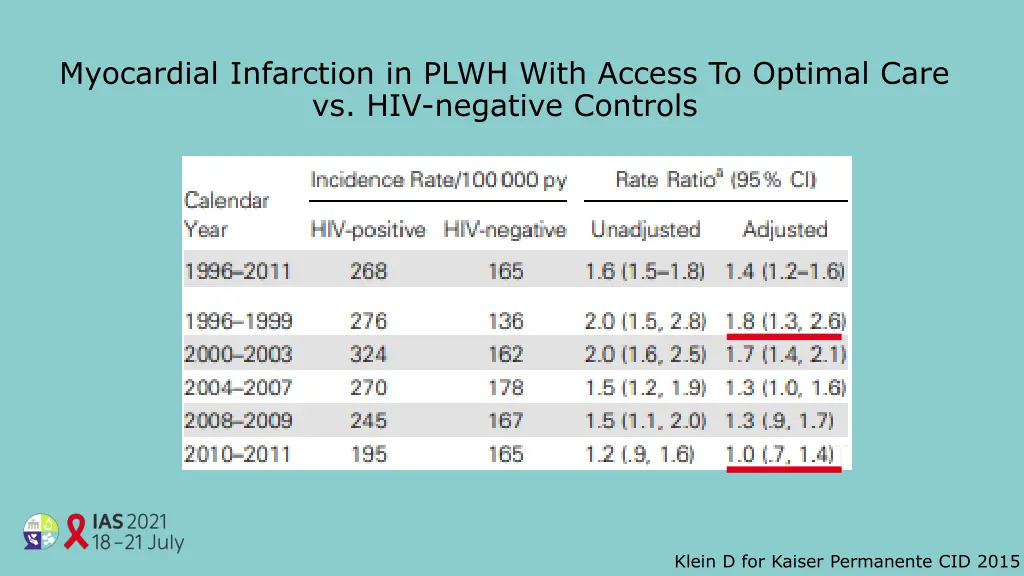 myocardial infarction in plwh with access