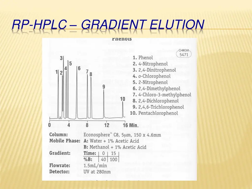 rp hplc gradient elution