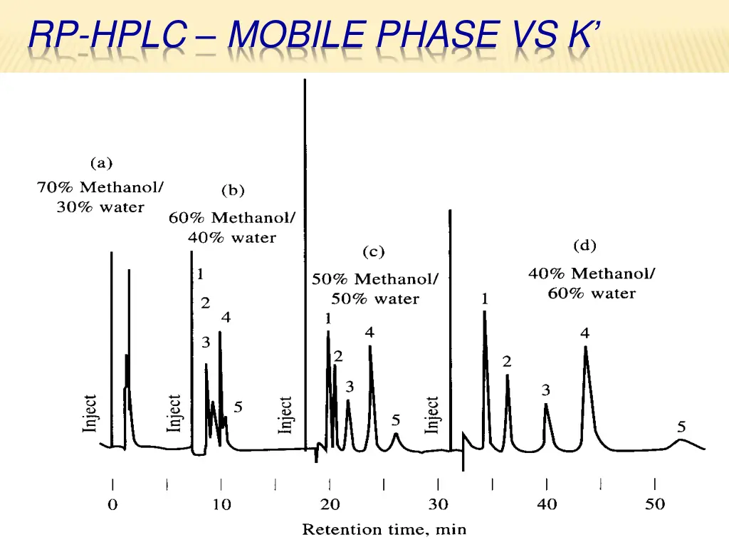 rp hplc mobile phase vs k