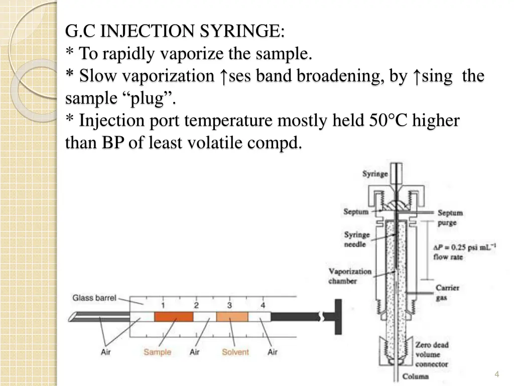 g c injection syringe to rapidly vaporize