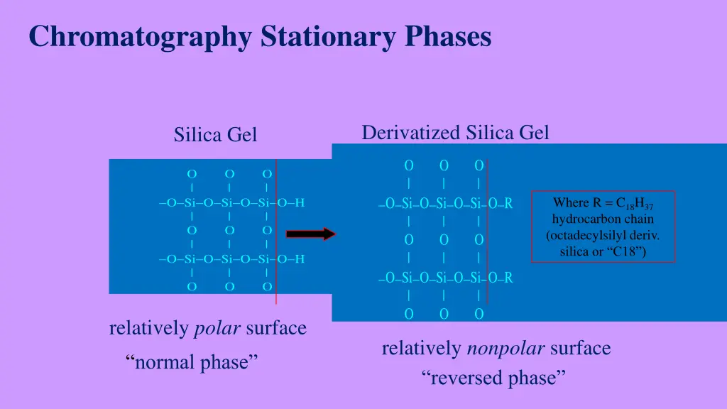 chromatography stationary phases