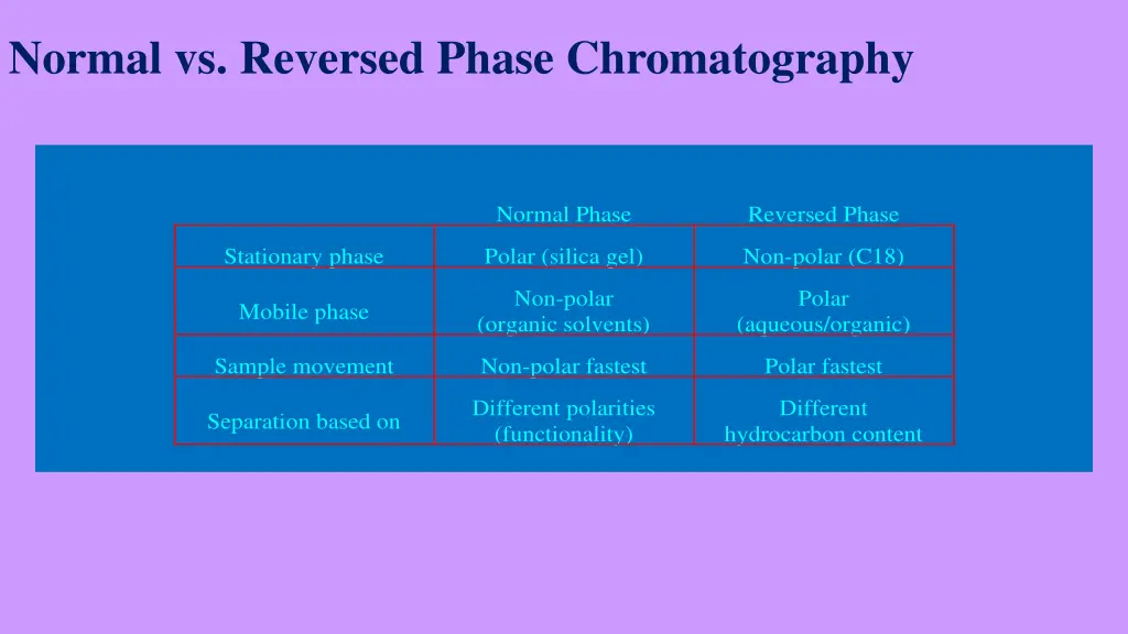 normal vs reversed phase chromatography