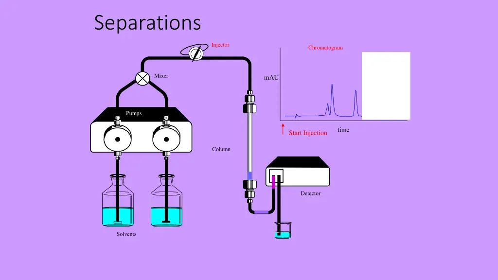 separations 10