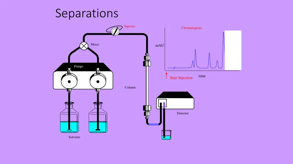 separations 11