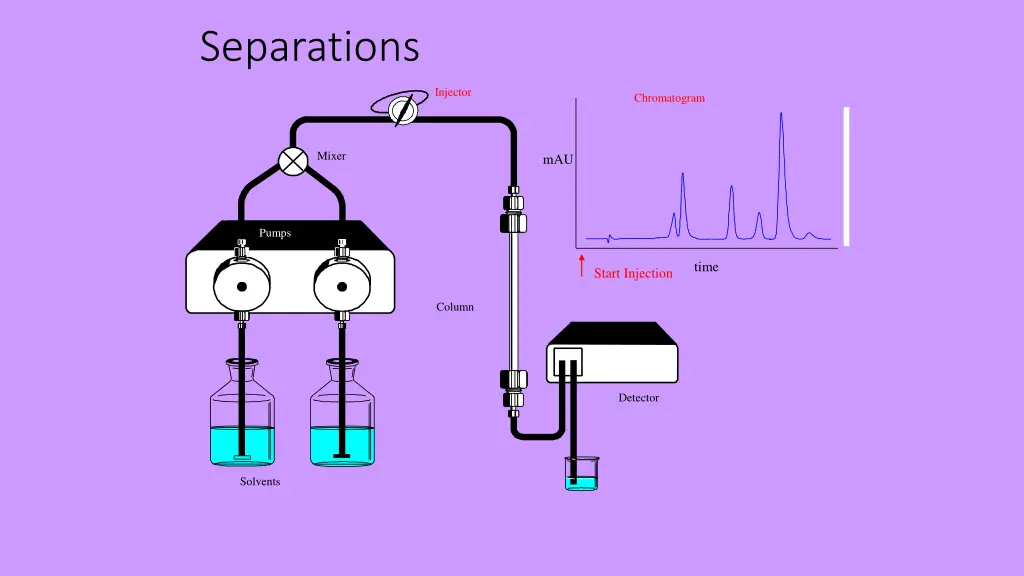 separations 13