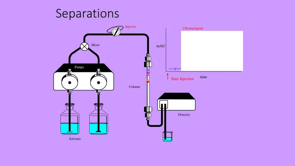 separations 3