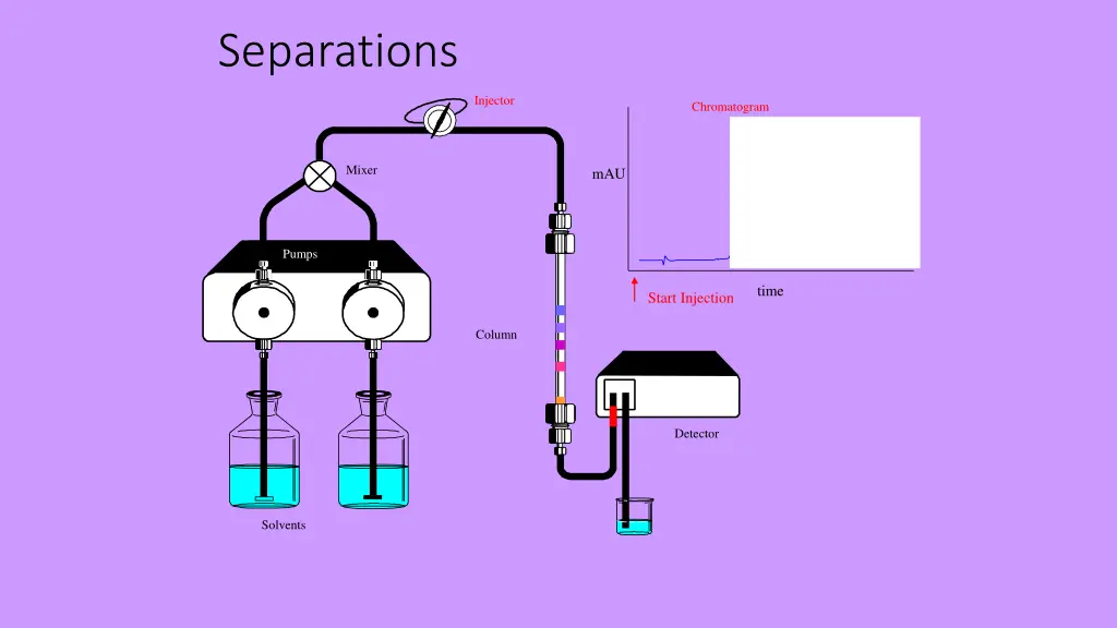 separations 6