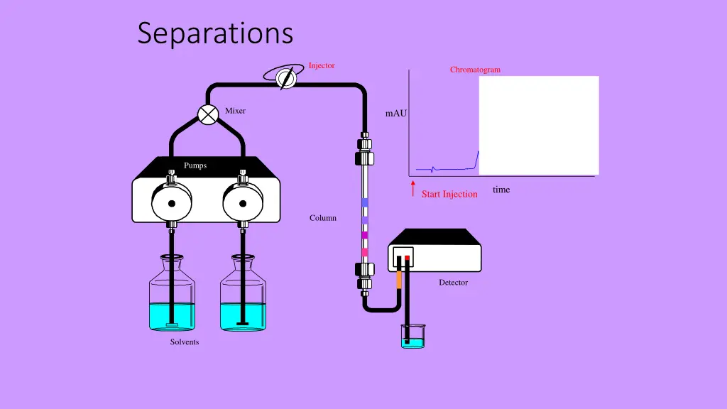 separations 7