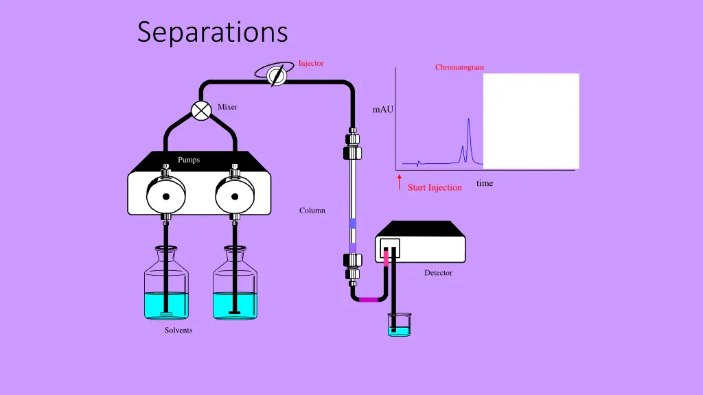 separations 9