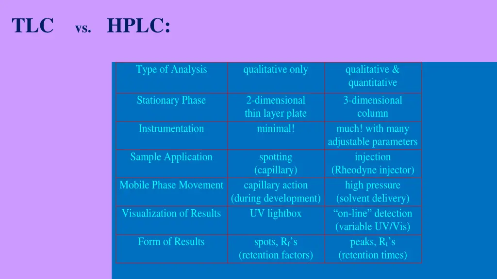 tlc vs hplc