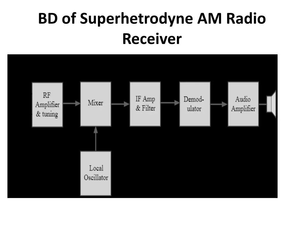 bd of superhetrodyne am radio receiver