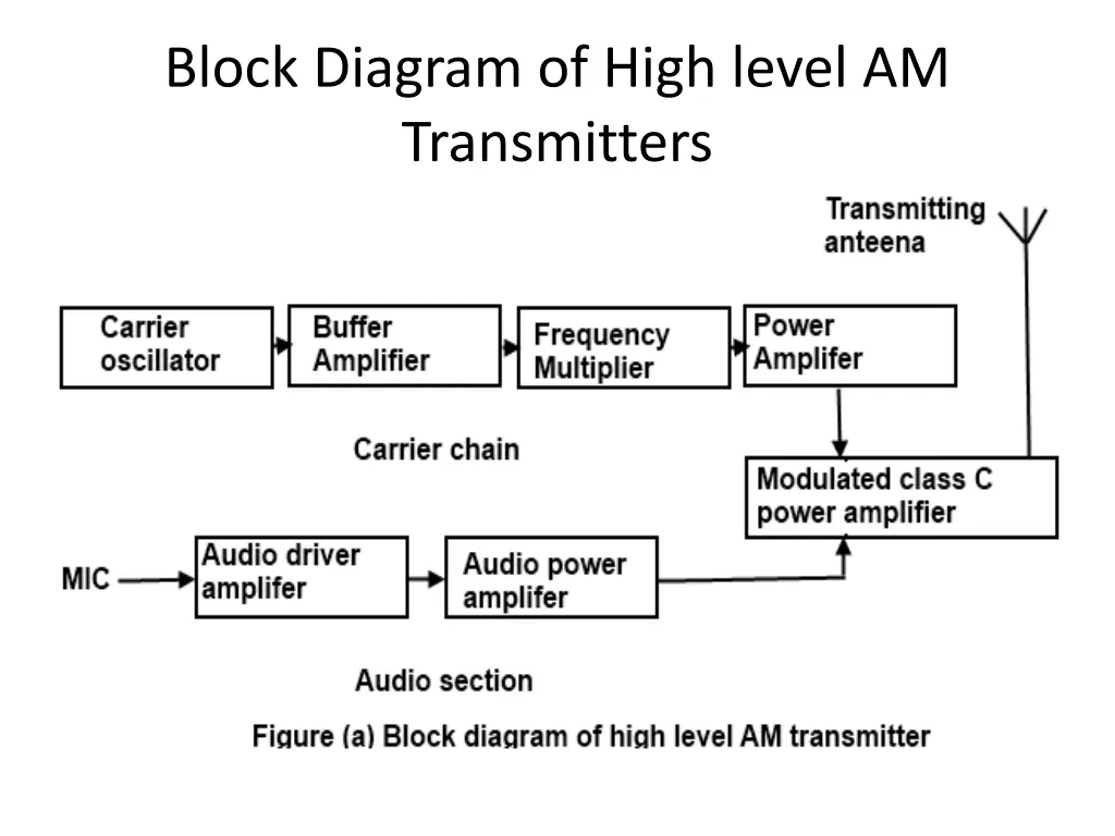 block diagram of high level am transmitters